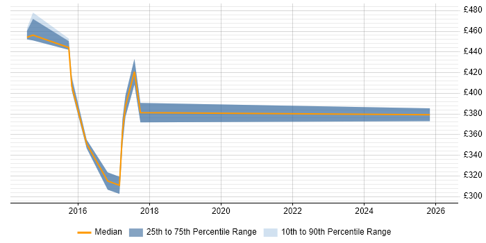 Contractor daily rate distribution trend for jobs in Warwickshire citing SoapUI