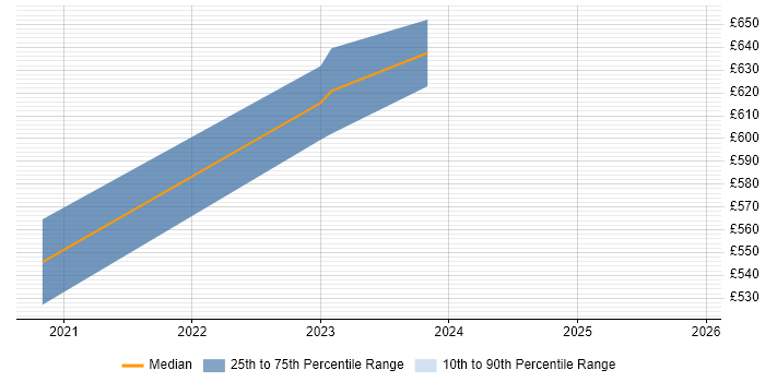 Contractor daily rate distribution trend for SOC Engineer job vacancies in Warwickshire