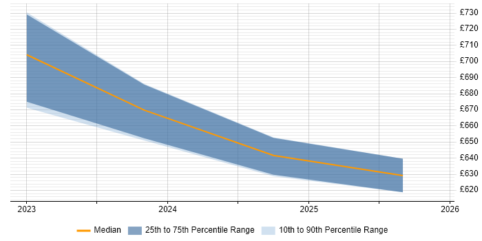 Contractor daily rate distribution trend for SOC Manager job vacancies in Warwickshire
