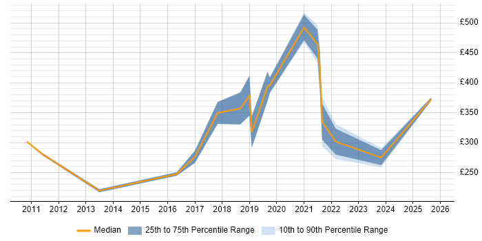 Contractor daily rate distribution trend for jobs in Warwickshire citing Social Media