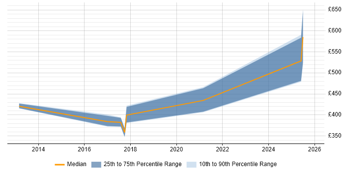 Contractor daily rate distribution trend for jobs in Warwickshire citing Software Asset Management