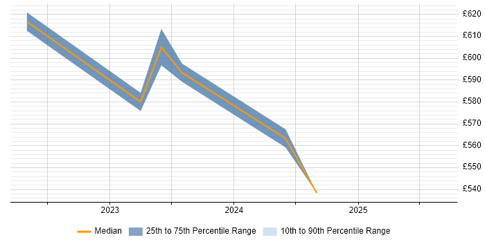 Contractor daily rate distribution trend for jobs in Warwickshire citing Software-Defined Networking