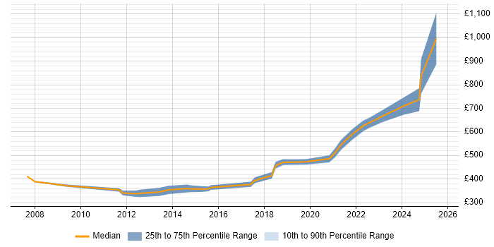 Contractor daily rate distribution trend for jobs in Warwickshire citing Software Delivery