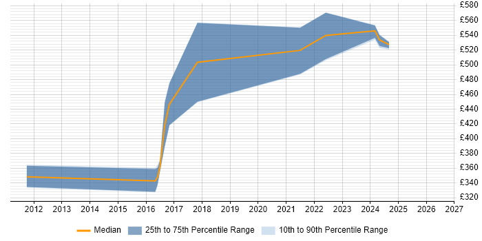 Contractor daily rate distribution trend for jobs in Warwickshire citing Software Deployment