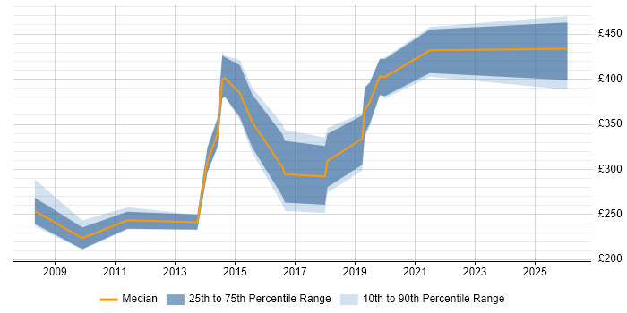 Contractor daily rate distribution trend for Software Engineer job vacancies in Warwickshire