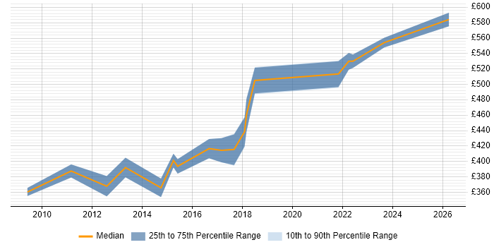Contractor daily rate distribution trend for Software Project Manager job vacancies in Warwickshire