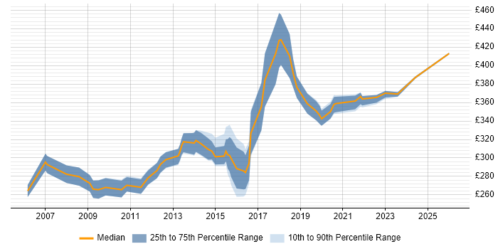 Contractor daily rate distribution trend for jobs in Warwickshire citing Software Testing
