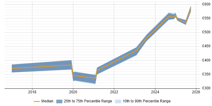 Contractor daily rate distribution trend for jobs in Warwickshire citing SolarWinds