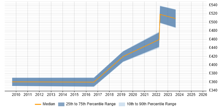 Contractor daily rate distribution trend for Solutions Analyst job vacancies in Warwickshire Contractor daily rate distribution trend for Solutions Analyst job vacancies in Warwickshire