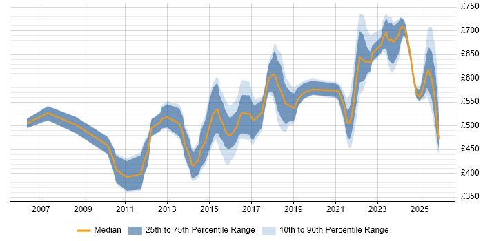 Contractor daily rate distribution trend for Solutions Architect job vacancies in Warwickshire