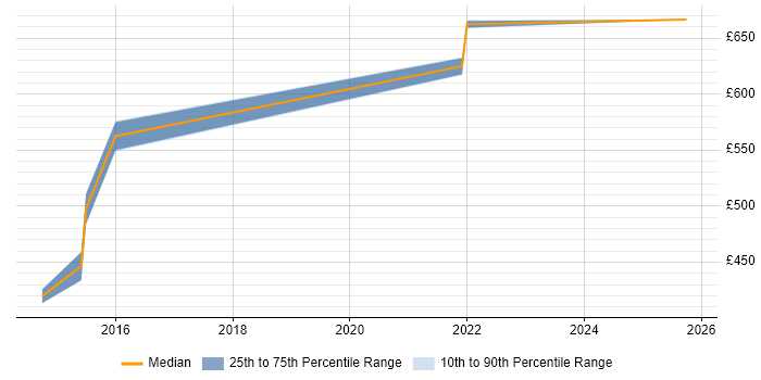 Contractor daily rate distribution trend for jobs in Warwickshire citing Sparx Enterprise Architect