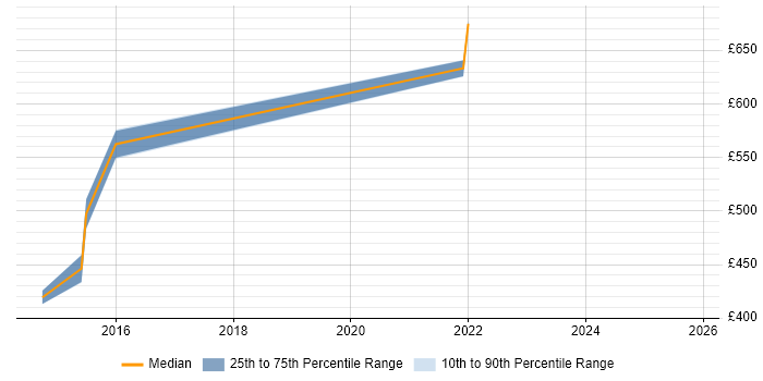 Contractor daily rate distribution trend for jobs in Warwickshire citing Sparx