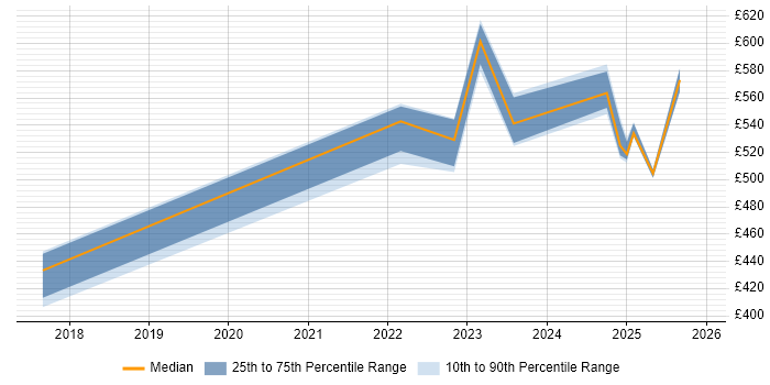 Contractor daily rate distribution trend for jobs in Warwickshire citing Splunk
