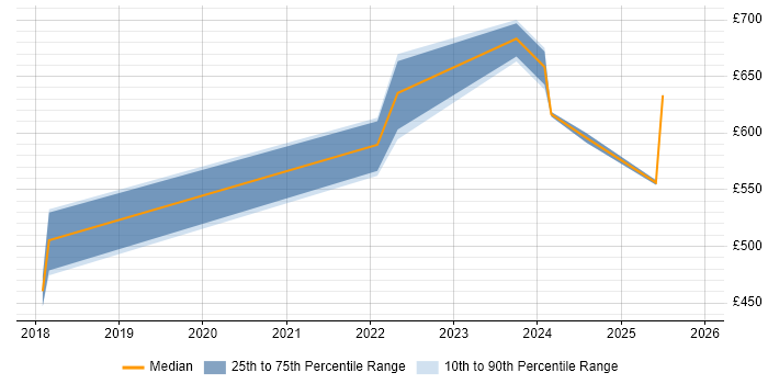 Contractor daily rate distribution trend for jobs in Warwickshire citing Sprint Retrospective