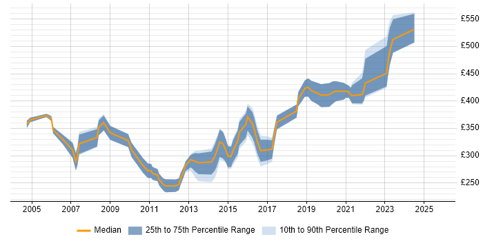 Contractor daily rate distribution trend for SQL Developer job vacancies in Warwickshire Contractor daily rate distribution trend for SQL Developer job vacancies in Warwickshire