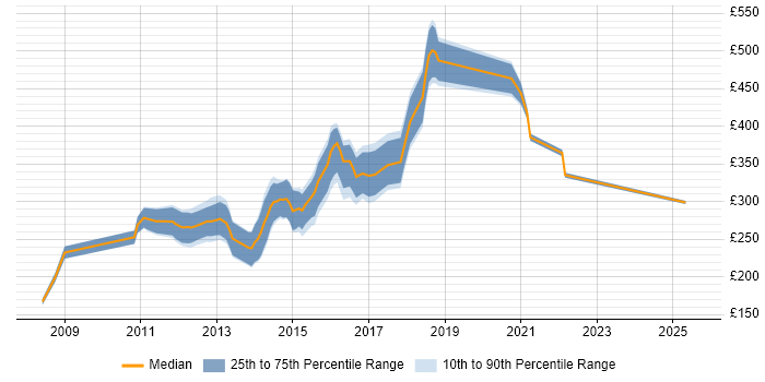 Contractor daily rate distribution trend for jobs in Warwickshire citing SQL Server Reporting Services Contractor daily rate distribution trend for jobs in Warwickshire citing SQL Server Reporting Services