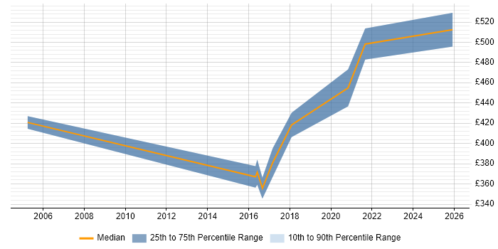 Contractor daily rate distribution trend for jobs in Warwickshire citing SQLPlus