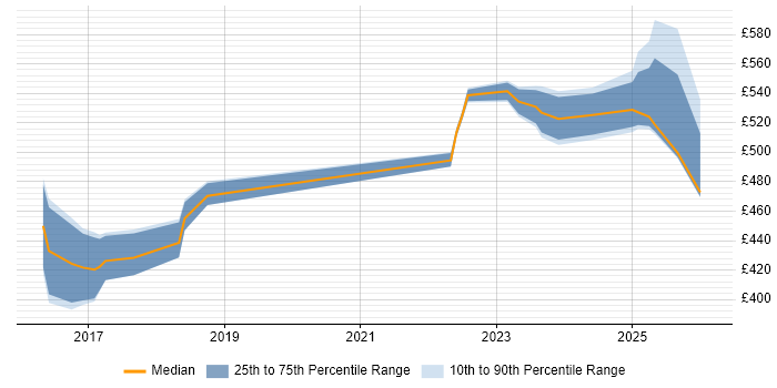 Contractor daily rate distribution trend for jobs in Warwickshire citing Stakeholder and Relationship Management