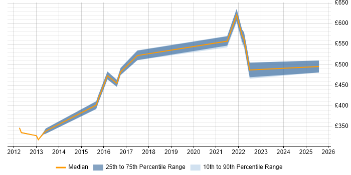 Contractor daily rate distribution trend for jobs in Warwickshire citing Stakeholder Identification Contractor daily rate distribution trend for jobs in Warwickshire citing Stakeholder Identification