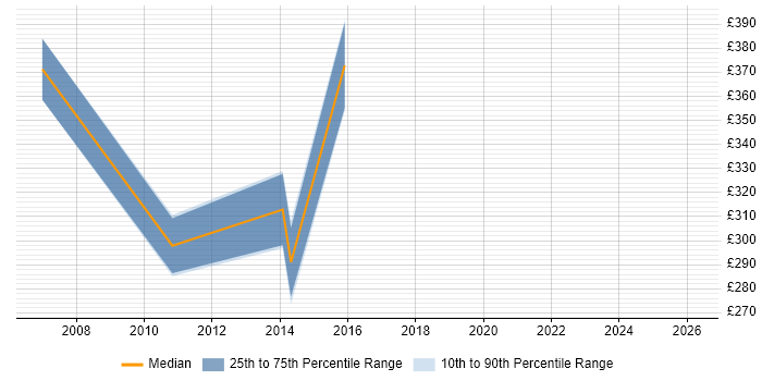 Contractor daily rate distribution trend for jobs in Warwickshire citing Star Schema