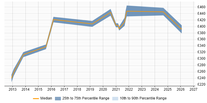 Contractor daily rate distribution trend for jobs in Warwickshire citing Statistical Analysis