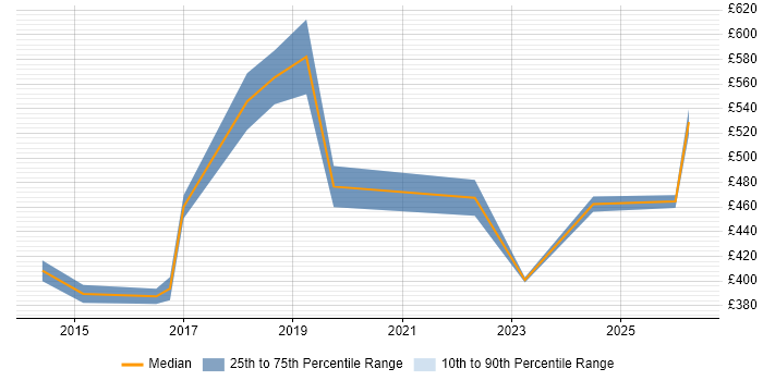 Contractor daily rate distribution trend for jobs in Warwickshire citing Strategic Planning