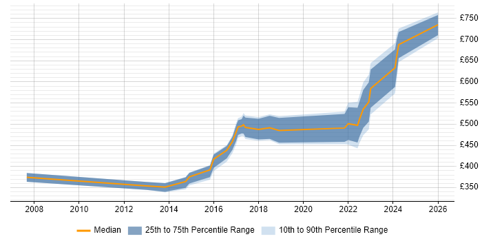 Contractor daily rate distribution trend for jobs in Warwickshire citing Strategic Thinking
