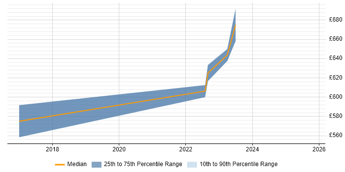 Contractor daily rate distribution trend for Strategy Architect job vacancies in Warwickshire