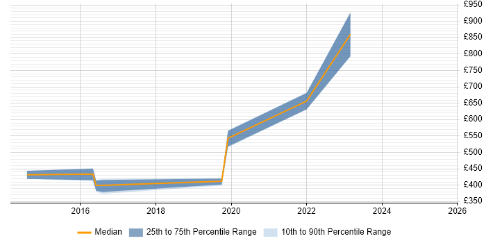 Contractor daily rate distribution trend for Strategy Manager job vacancies in Warwickshire Contractor daily rate distribution trend for Strategy Manager job vacancies in Warwickshire