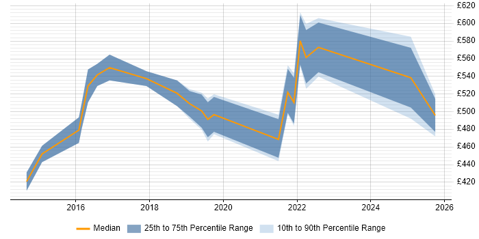 Contractor daily rate distribution trend for jobs in Stratford-upon-Avon citing Analytics