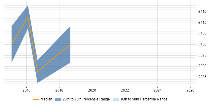 Contractor daily rate distribution trend for jobs in Stratford-upon-Avon citing AngularJS