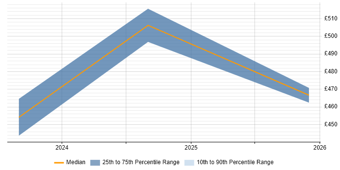 Contractor daily rate distribution trend for jobs in Stratford-upon-Avon citing Apache Hive