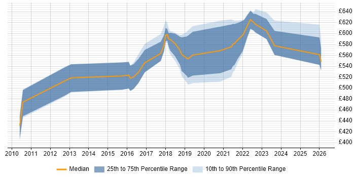 Contractor daily rate distribution trend for Architect job vacancies in Stratford-upon-Avon