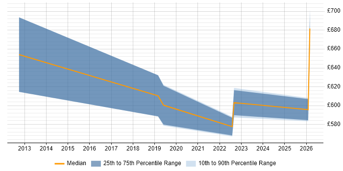 Contractor daily rate distribution trend for jobs in Stratford-upon-Avon citing Architectural Patterns