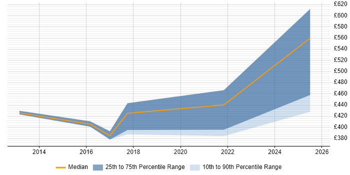 Contractor daily rate distribution trend for jobs in Stratford-upon-Avon citing Asset Management