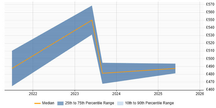 Contractor daily rate distribution trend for jobs in Stratford-upon-Avon citing AWS