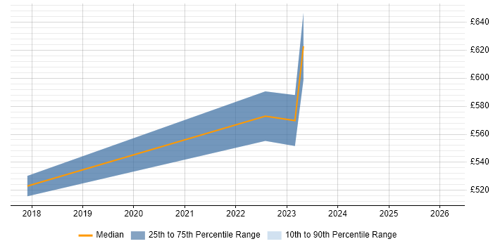 Contractor daily rate distribution trend for jobs in Stratford-upon-Avon citing Azure Data Factory