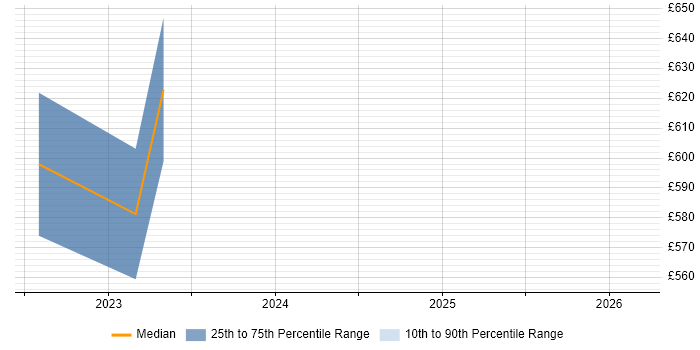 Contractor daily rate distribution trend for jobs in Stratford-upon-Avon citing Azure Synapse Analytics