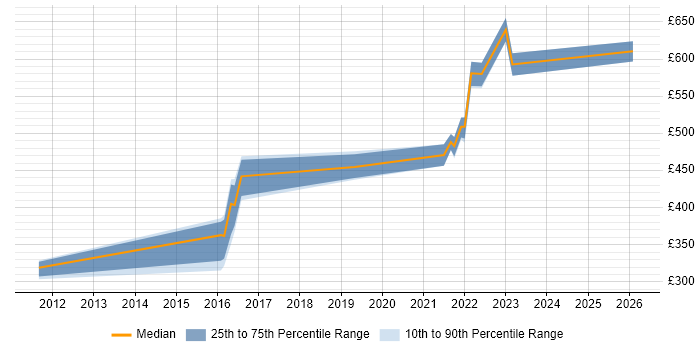 Contractor daily rate distribution trend for jobs in Stratford-upon-Avon citing Banking