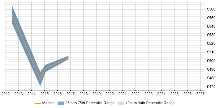 Contractor daily rate distribution trend for jobs in Stratford-upon-Avon citing BGP