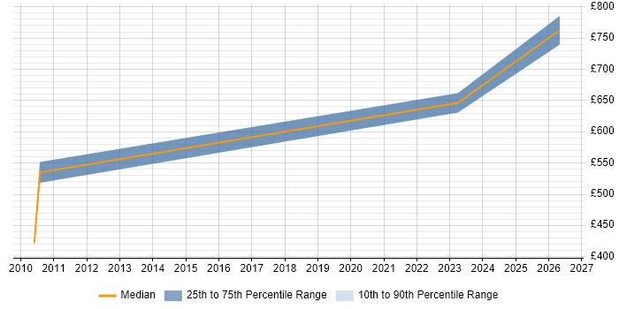Contractor daily rate distribution trend for Business Architect job vacancies in Stratford-upon-Avon