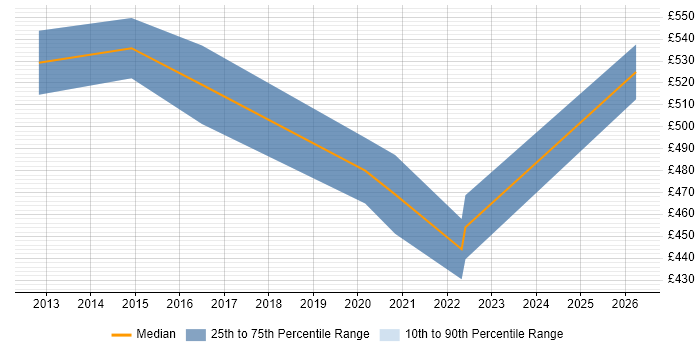 Contractor daily rate distribution trend for jobs in Stratford-upon-Avon citing Business Case