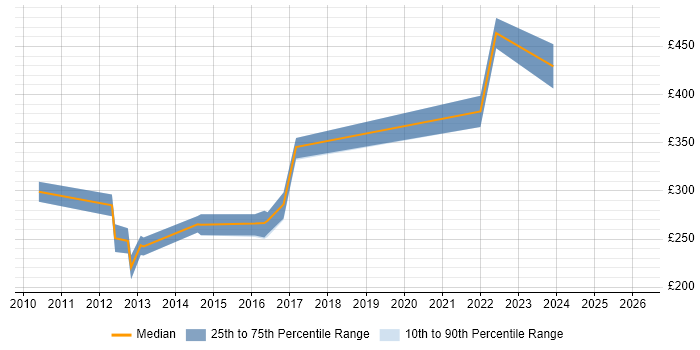Contractor daily rate distribution trend for jobs in Stratford-upon-Avon citing Change Control