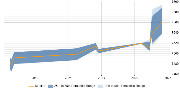 Contractor daily rate distribution trend for jobs in Stratford-upon-Avon citing CI/CD