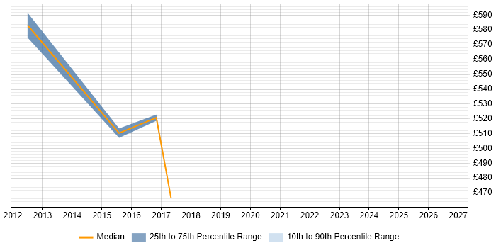 Contractor daily rate distribution trend for jobs in Stratford-upon-Avon citing Cisco ASA
