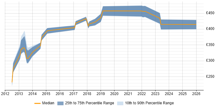 Contractor daily rate distribution trend for jobs in Stratford-upon-Avon citing Citrix
