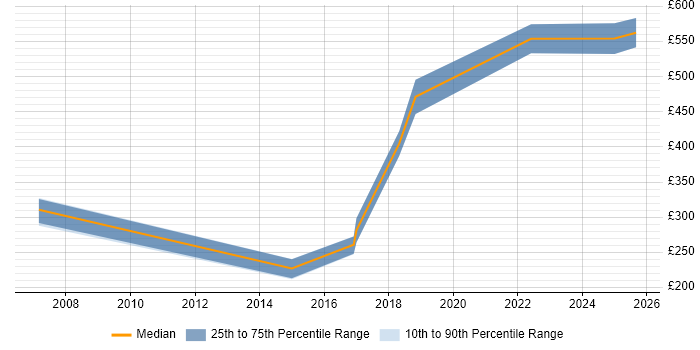 Contractor daily rate distribution trend for jobs in Stratford-upon-Avon citing Configuration Management