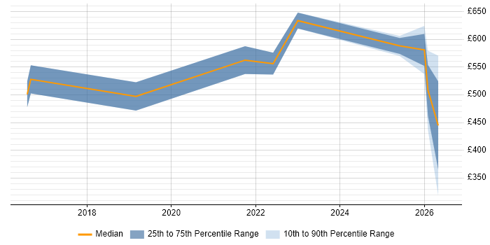 Contractor daily rate distribution trend for jobs in Stratford-upon-Avon citing Continuous Improvement
