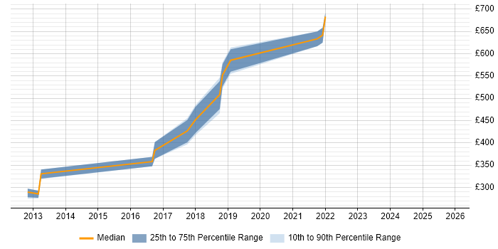 Contractor daily rate distribution trend for jobs in Stratford-upon-Avon citing C#