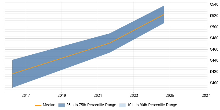 Contractor daily rate distribution trend for jobs in Stratford-upon-Avon citing Dashboard Development